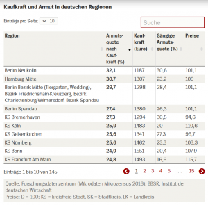 Die Regionen Mit Der Hochsten Armutsquote Nach Kaufkraft Liegen